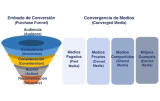 Plan de marketing con combinación de medios y embudo de conversión