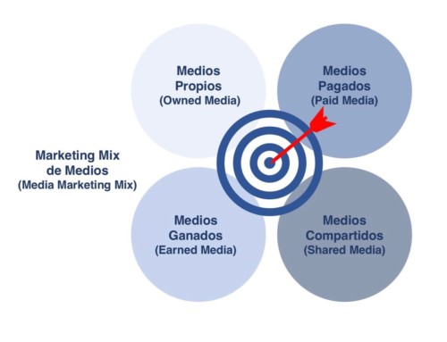 Llegar al ideal Marketing Mix de medios para tener éxito