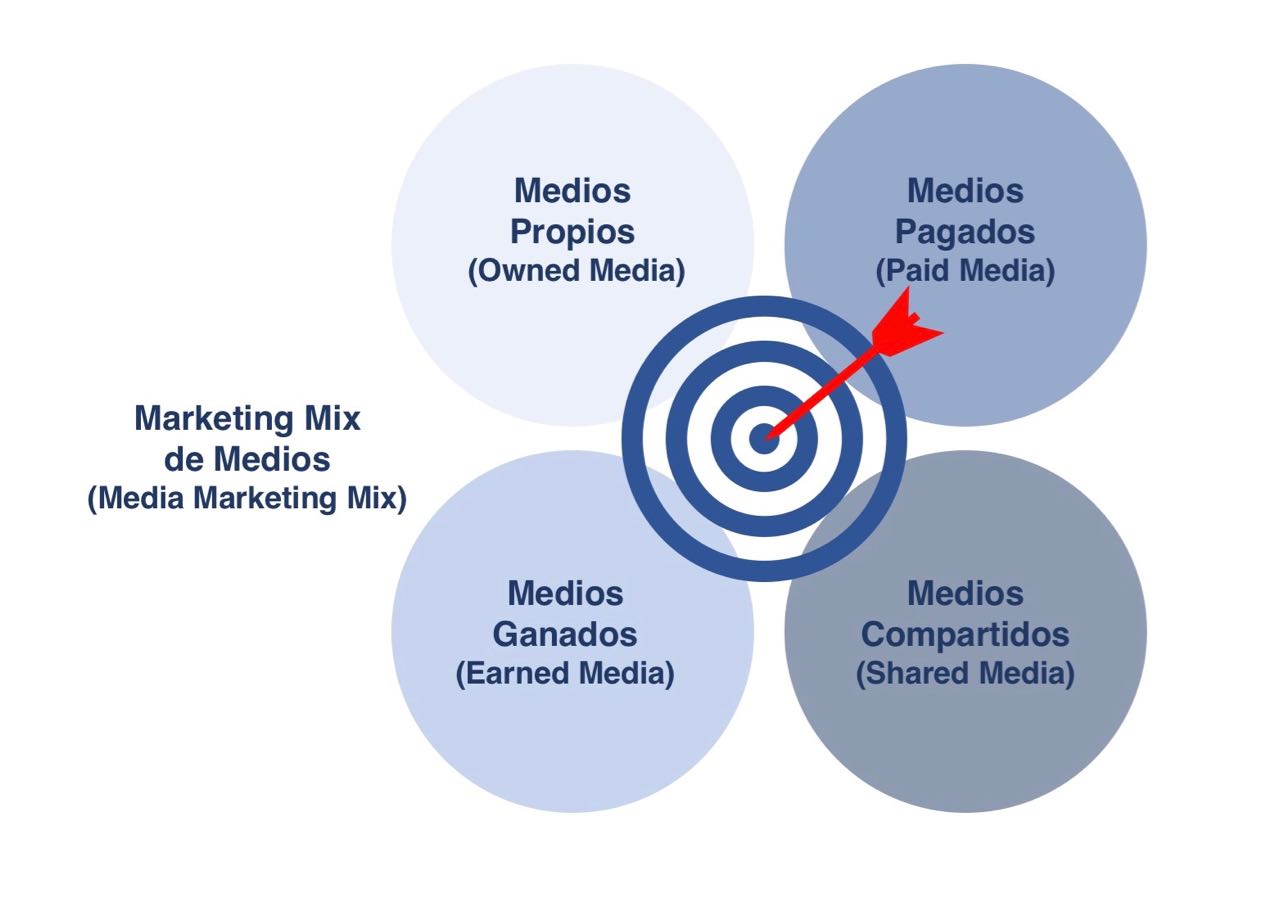 Llegar al ideal Marketing Mix de medios para tener éxito